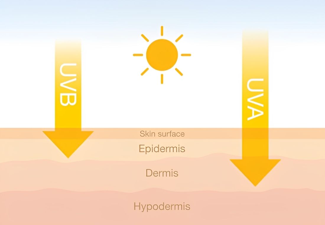 Tác hại khôn lường của tia UV (UVA & UVB)