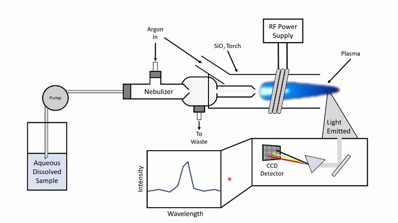 Với khả năng phân tích đa nguyên tố và độ chính xác cao, ICP-OES được ứng dụng rộng rãi trong nhiều lĩnh vực
