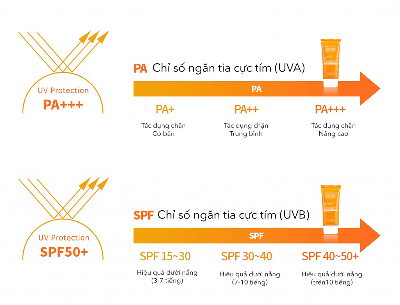 Đối với da dầu mụn, bạn cần một chỉ số đủ mạnh nhưng không quá nặng nề.