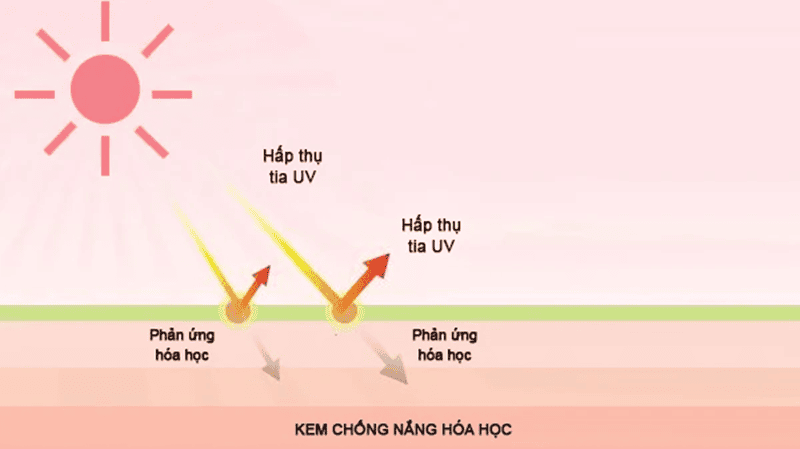 Kem chống nắng hóa học hoạt động như thế nào?